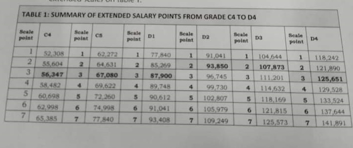TSC’s CBA Salary Banding Favours Selected Teachers In New Salary Adjustments
