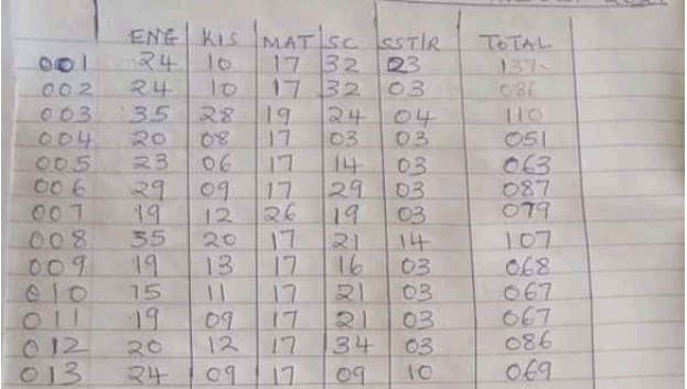 Concern as top student in Bomet school scores 137 marks in KCPE 2021