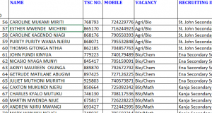 Embu County List of TSC Shortlisted Applicants Per School-July 2022