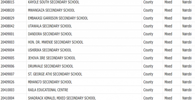 List of Day Schools Categorized Under County Junior Secondary Schools Per County