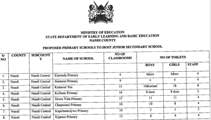 Updated: List Of Schools Proposed To Host Junior Secondary Schools in January 2023