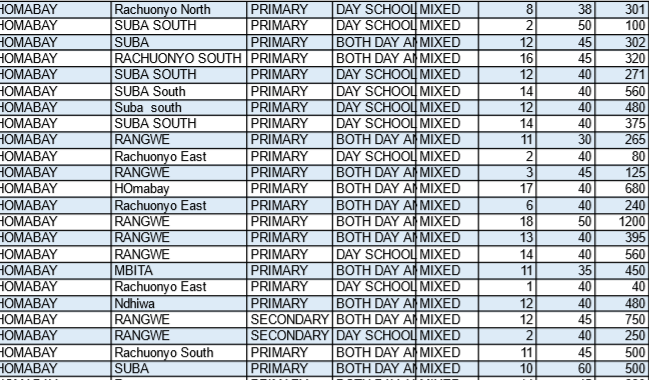 Updated List Of All Approved Private Junior Secondary Schools Per County