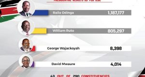 Official Presidential Results so Far Per Constituency
