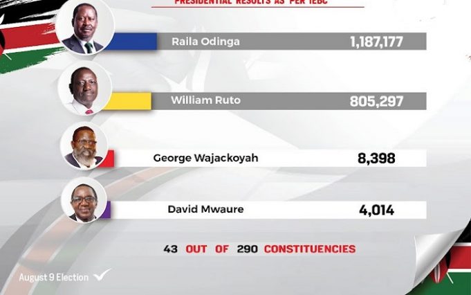 Official Presidential Results so Far Per Constituency