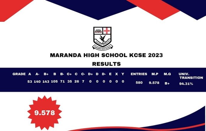 KCSE 2023 Results/ Grade Analysis Per School